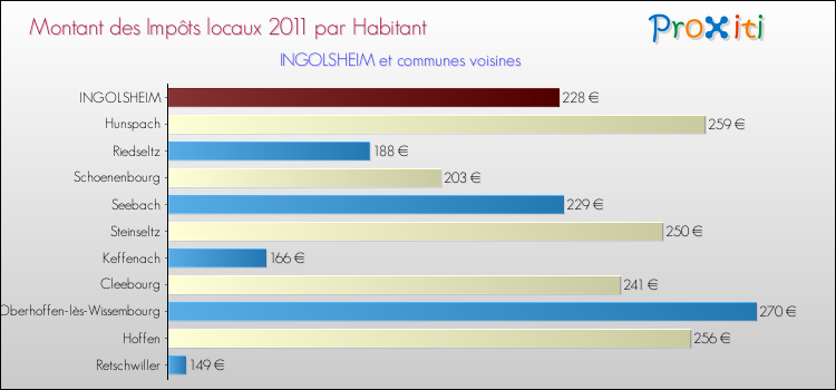 Montant des impôts locaux par Habitant pour INGOLSHEIM et les communes proches Comparaison des impôts locaux par habitant pour INGOLSHEIM et les communes voisines
