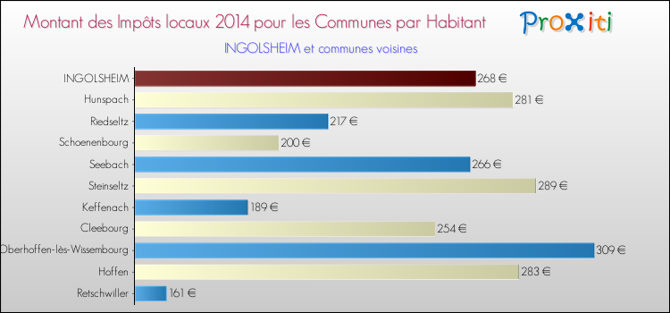 Montant des impôts locaux par Habitant pour INGOLSHEIM et les communes proches en 2014 Comparaison des impôts locaux par habitant pour INGOLSHEIM et les communes voisines en 2014