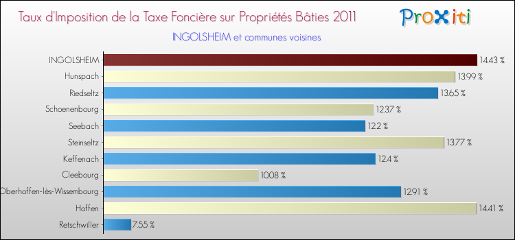 Taux d'imposition de la taxe foncière sur le bati 2011 pour INGOLSHEIM et les communes proches Comparaison des taux d'imposition de la taxe foncière sur le bati 2011 pour INGOLSHEIM et les communes voisines