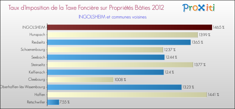 Taux d'imposition de la taxe foncière sur le bati 2012 pour INGOLSHEIM et les communes proches Comparaison des taux d'imposition de la taxe foncière sur le bati 2012 pour INGOLSHEIM et les communes voisines