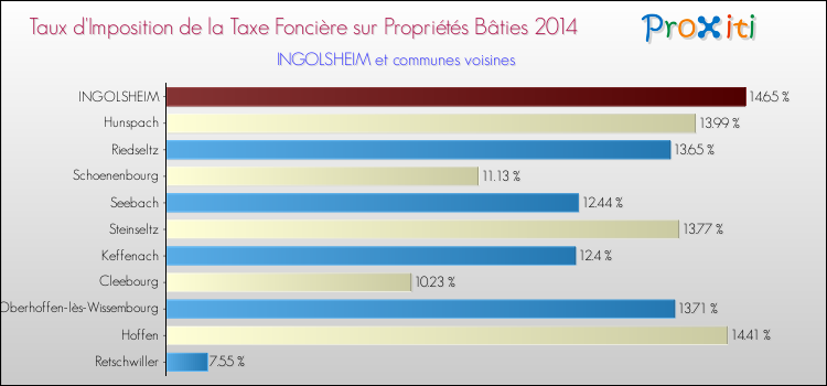 Taux d'imposition de la taxe foncière sur le bati 2014 pour INGOLSHEIM et les communes proches Comparaison des taux d'imposition de la taxe foncière sur le bati 2014 pour INGOLSHEIM et les communes voisines