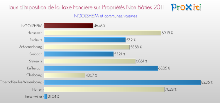 Taux d'imposition de la taxe foncière sur les immeubles et terrains non batis 2011 pour INGOLSHEIM et les communes proches Comparaison des taux d'imposition de la taxe foncière sur les immeubles et terrains non batis 2011 pour INGOLSHEIM et les communes voisines