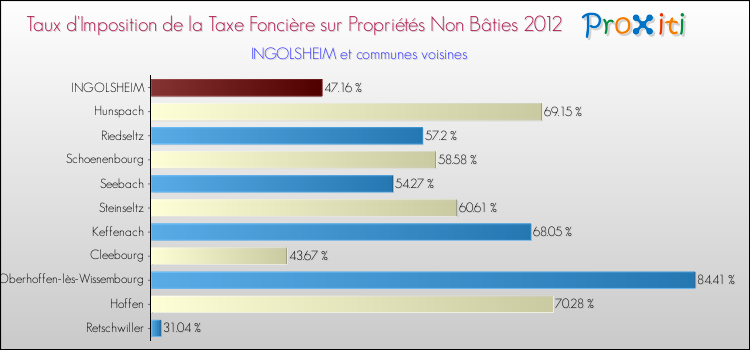 Taux d'imposition de la taxe foncière sur les immeubles et terrains non batis 2012 pour INGOLSHEIM et les communes proches Comparaison des taux d'imposition de la taxe foncière sur les immeubles et terrains non batis 2012 pour INGOLSHEIM et les communes voisines
