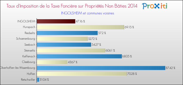 Taux d'imposition de la taxe foncière sur les immeubles et terrains non batis 2014 pour INGOLSHEIM et les communes proches Comparaison des taux d'imposition de la taxe foncière sur les immeubles et terrains non batis 2014 pour INGOLSHEIM et les communes voisines