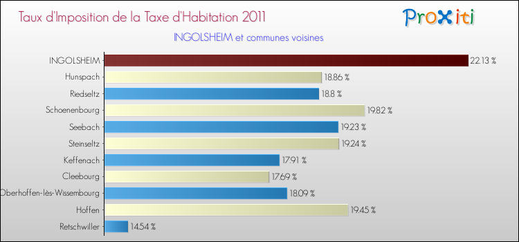 Taux d'imposition de la taxe d'habitation 2011 pour INGOLSHEIM et les communes proches Comparaison des taux d'imposition de la taxe d'habitation 2011 pour INGOLSHEIM et les communes voisines