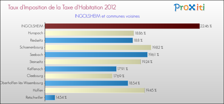 Taux d'imposition de la taxe d'habitation 2012 pour INGOLSHEIM et les communes proches Comparaison des taux d'imposition de la taxe d'habitation 2012 pour INGOLSHEIM et les communes voisines