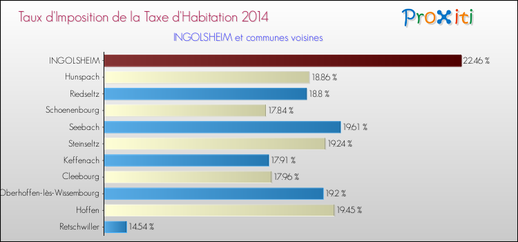 Taux d'imposition de la taxe d'habitation 2014 pour INGOLSHEIM et les communes proches Comparaison des taux d'imposition de la taxe d'habitation 2014 pour INGOLSHEIM et les communes voisines
