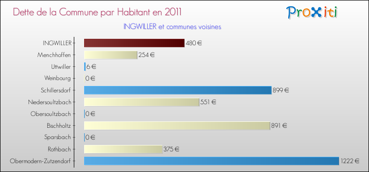 Dette par habitant de la commune en 2011 pour INGWILLER et les communes proches Comparaison de la dette par habitant de la commune en 2011 pour INGWILLER et les communes voisines