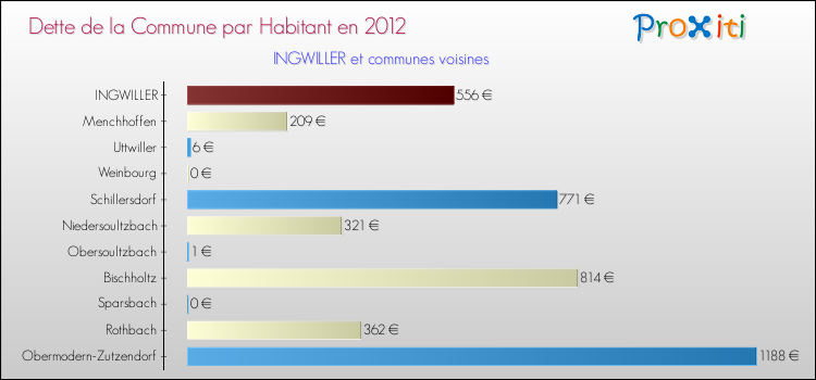 Dette par habitant de la commune en 2012 pour INGWILLER et les communes proches Comparaison de la dette par habitant de la commune en 2012 pour INGWILLER et les communes voisines
