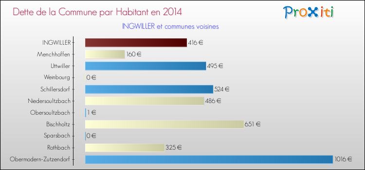 Dette par habitant de la commune en 2014 pour INGWILLER et les communes proches Comparaison de la dette par habitant de la commune en 2014 pour INGWILLER et les communes voisines