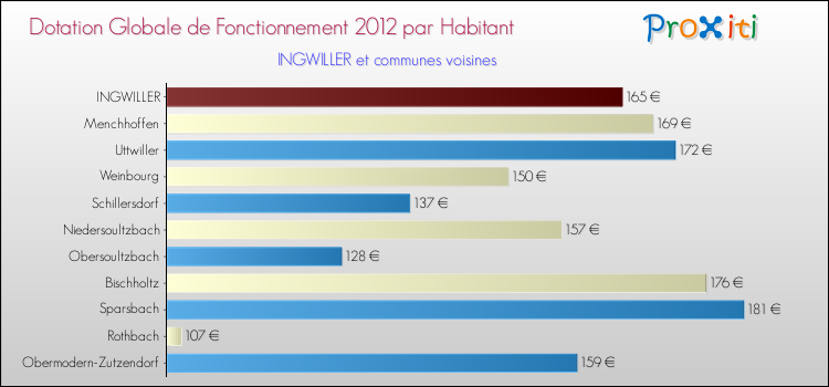 Montant des dotations globales de fonctionnement DGF par Habitant pour INGWILLER et les communes proches Comparaison des des dotations globales de fonctionnement DGF par habitant pour INGWILLER et les communes voisines
