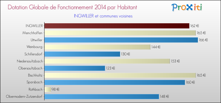 Montant des dotations globales de fonctionnement DGF par Habitant pour INGWILLER et les communes proches en 2014. Comparaison des des dotations globales de fonctionnement DGF par habitant pour INGWILLER et les communes voisines en 2014.