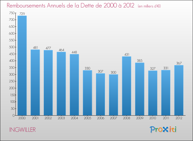 Evolution de l'annuité de la dette pour la commune de INGWILLER de 2000 à 2012 Annuités de la dette pour INGWILLER de 2000 à 2012