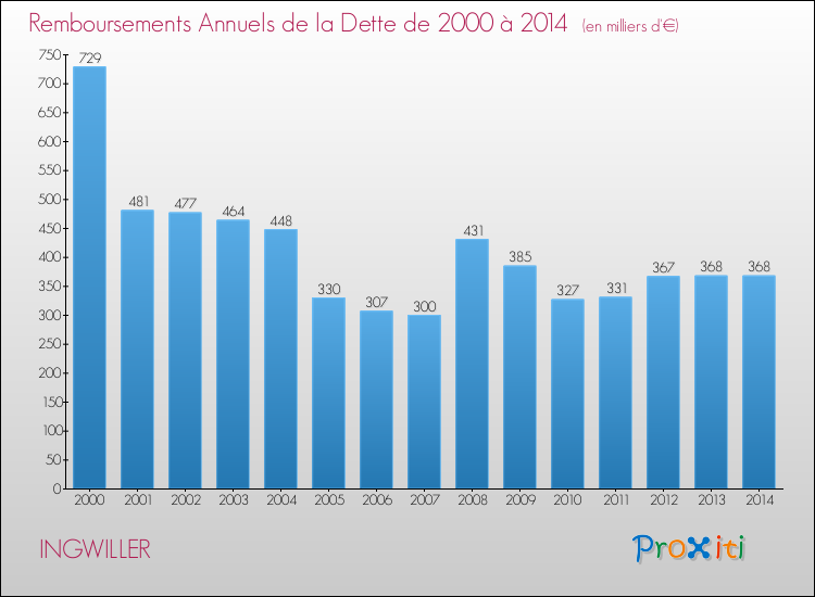 Evolution de l'annuité de la dette pour la commune de INGWILLER de 2000 à 2014 Annuités de la dette pour INGWILLER de 2000 à 2014