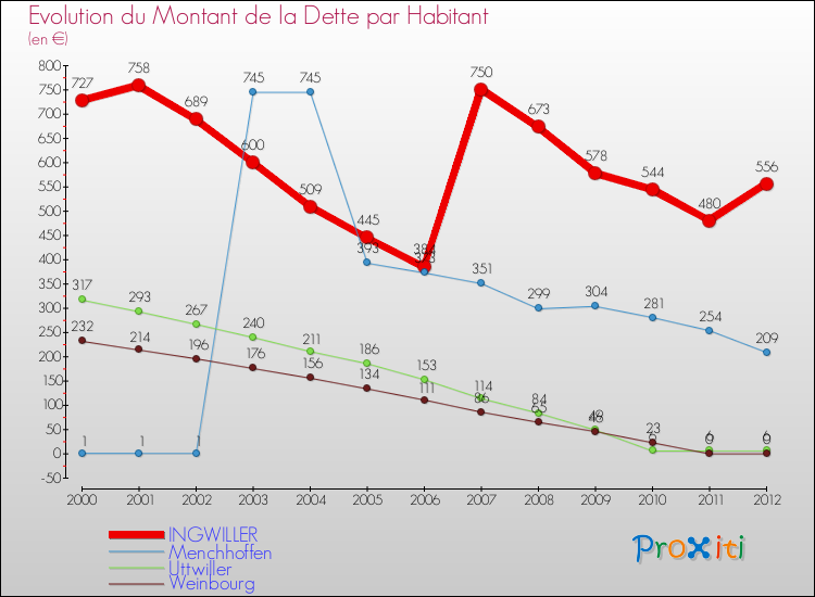 Evolution de la dette par habitant pour la commune de INGWILLER et les communes proches de 2000 à 2012 Comparaison de la dette par habitant pour INGWILLER et les communes voisines de 2000 à 2012