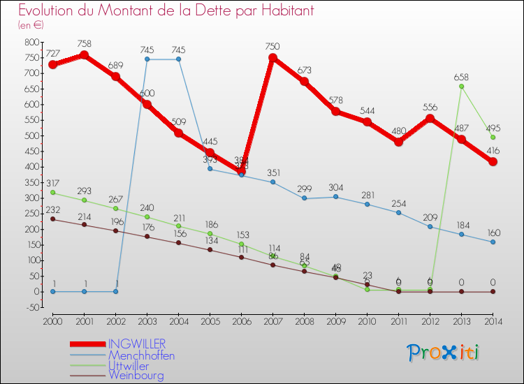 Evolution de la dette par habitant pour la commune de INGWILLER et les communes proches de 2000 à 2014 Comparaison de la dette par habitant pour INGWILLER et les communes voisines de 2000 à 2014