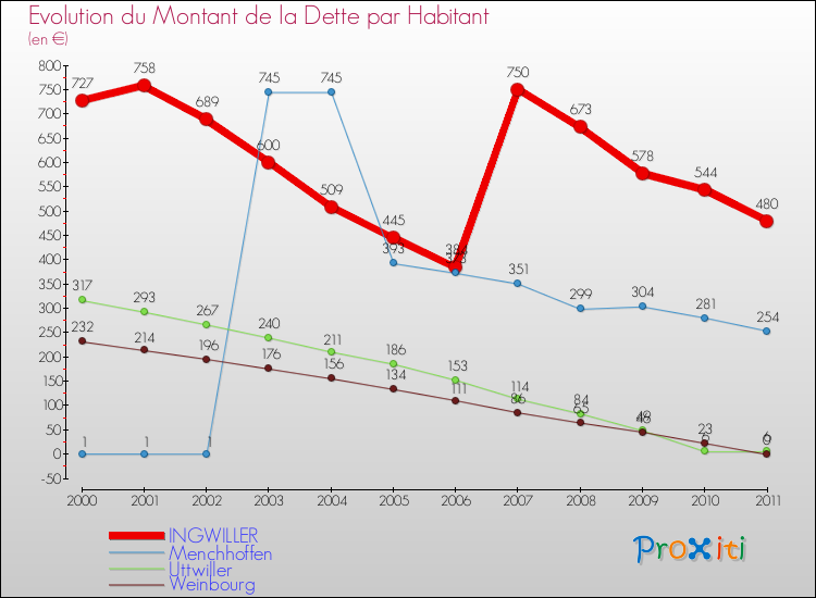 Evolution de la dette par habitant pour la commune de INGWILLER et les communes proches Comparaison de la dette par habitant pour INGWILLER et les communes voisines