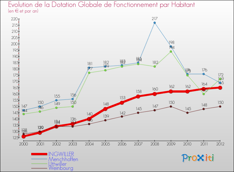 Evolution et montant de la dotation globale de fonctionnement par Habitant pour INGWILLER et les communes proches Comparaison des dotations globales de fonctionnement par habitant pour INGWILLER et les communes voisines
