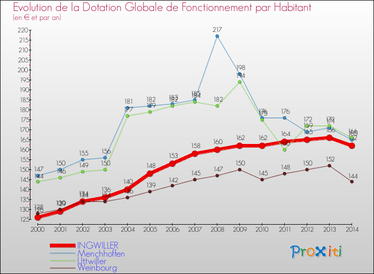 Evolution et montant de la dotation globale de fonctionnement par Habitant pour INGWILLER et les communes proches de 2000 à 2014. Comparaison des dotations globales de fonctionnement par habitant pour INGWILLER et les communes voisines de 2000 à 2014.