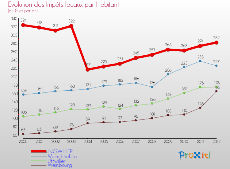 Evolution et montant des impôts locaux par Habitant pour INGWILLER et les communes proches Comparaison des impôts locaux par habitant pour INGWILLER et les communes voisines