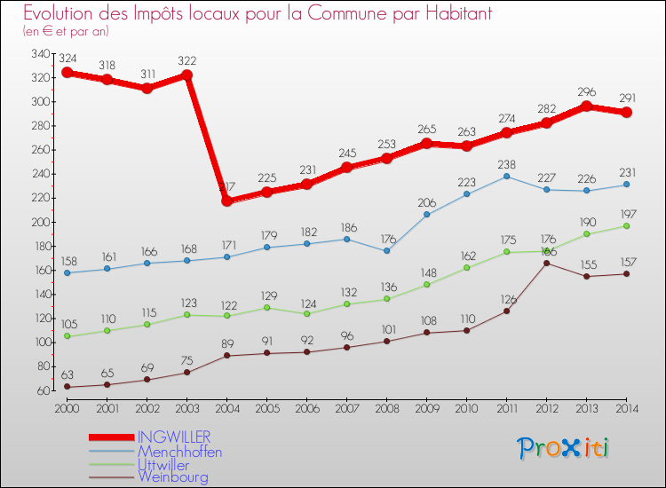 Evolution et montant des impôts locaux par Habitant pour INGWILLER et les communes proches de 2000 à 2014 Comparaison des impôts locaux par habitant pour INGWILLER et les communes voisines de 2000 à 2014