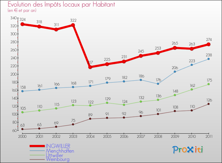 Evolution et montant des impôts locaux par Habitant pour INGWILLER et les communes proches Comparaison des impôts locaux par habitant pour INGWILLER et les communes voisines