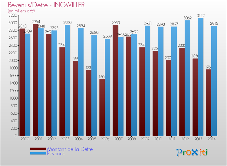 Evolution comparée de la dette et des revenus pour la commune de INGWILLER de 2000 à 2014 Comparaison de la dette et des revenus pour INGWILLER de 2000 à 2014