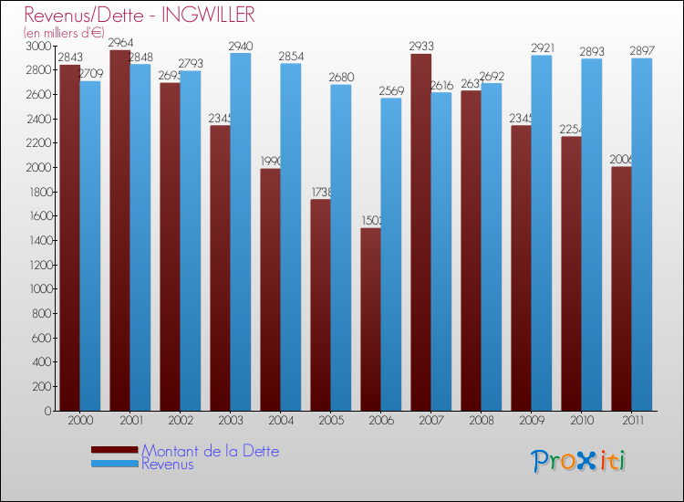 Evolution comparée de la dette et des revenus pour la commune de INGWILLER de 2000 à 2011 Comparaison de la dette et des revenus pour INGWILLER de 2000 à 2011