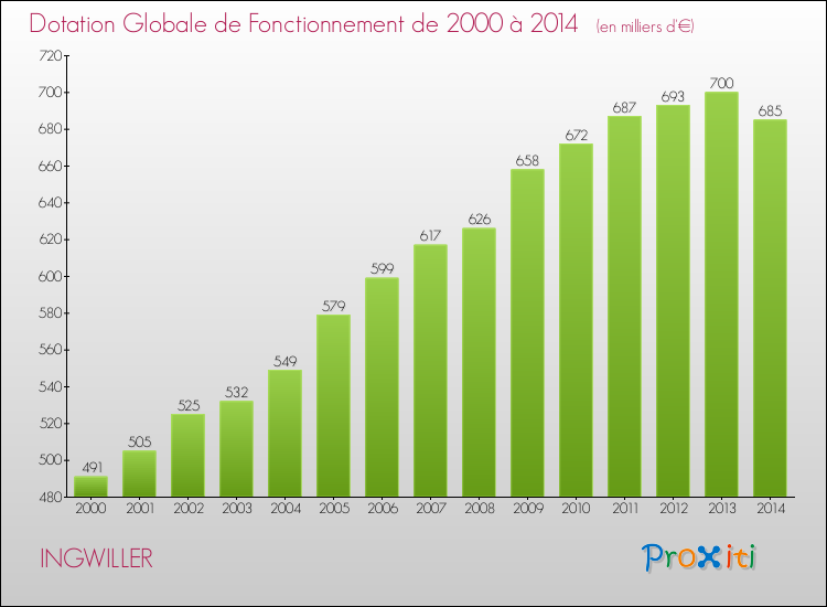 Evolution du montant de la Dotation Globale de Fonctionnement pour la commune de INGWILLER de 2000 à 2014 Evolution du montant de la Dotation Globale de Fonctionnement pour INGWILLER de 2000 à 2014