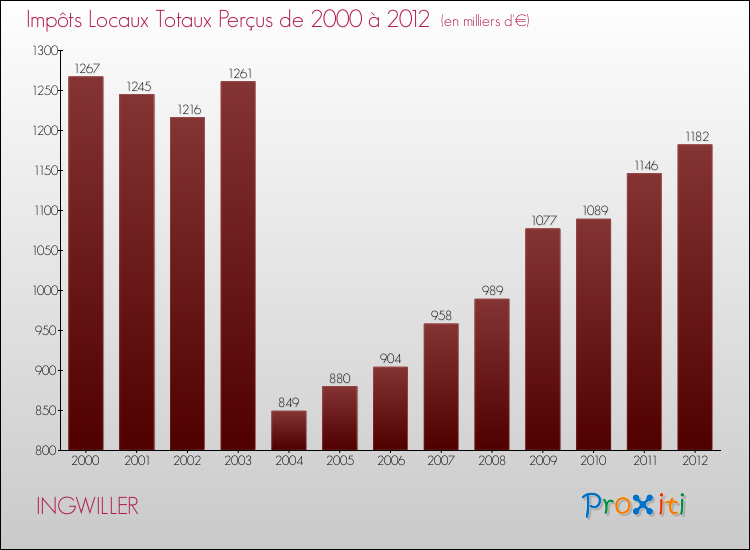 Evolution des Impôts Locaux pour la commune de INGWILLER de 2000 à 2012 Evolution des Impôts Locaux pour INGWILLER de 2000 à 2012