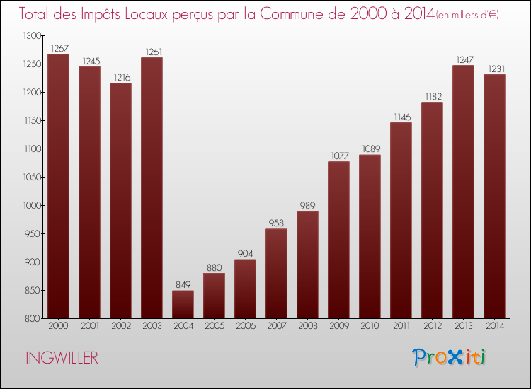 Evolution des Impôts Locaux pour la commune de INGWILLER de 2000 à 2014 Evolution des Impôts Locaux pour INGWILLER de 2000 à 2014