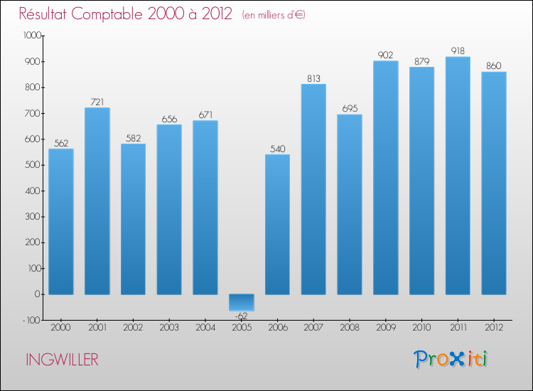 Evolution du résultat comptable pour la commune de INGWILLER de 2000 à 2012 Evolution du résultat comptable pour INGWILLER de 2000 à 2012