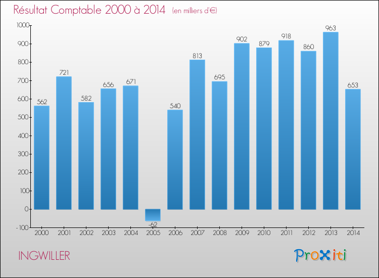 Evolution du résultat comptable pour la commune de INGWILLER de 2000 à 2014 Evolution du résultat comptable pour INGWILLER de 2000 à 2014