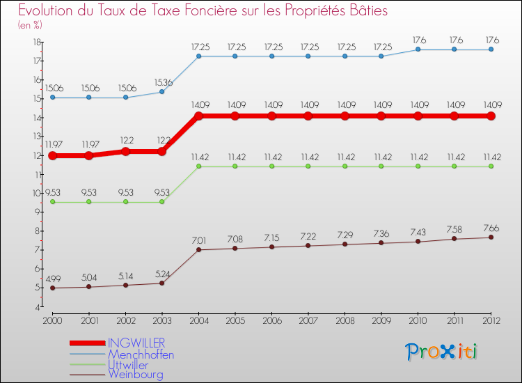 Evolution du taux de la taxe foncière sur le bati pour INGWILLER et les communes proches de 2000 à 2012 Comparaison des taux de taxe foncière sur le bati pour INGWILLER et les communes voisines de 2000 à 2012