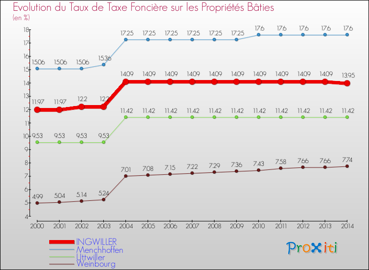 Evolution du taux de la taxe foncière sur le bati pour INGWILLER et les communes proches de 2000 à 2014 Comparaison des taux de taxe foncière sur le bati pour INGWILLER et les communes voisines de 2000 à 2014