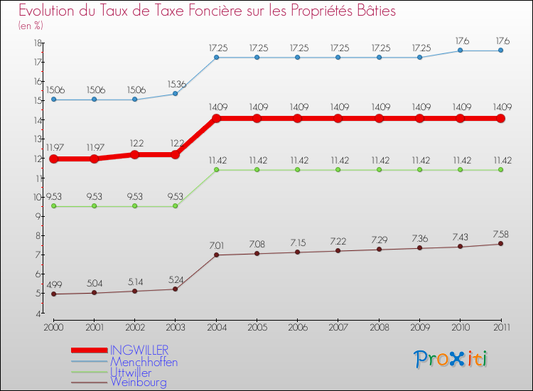 Evolution du taux de la taxe foncière sur le bati pour INGWILLER et les communes proches Comparaison des taux de taxe foncière sur le bati pour INGWILLER et les communes voisines