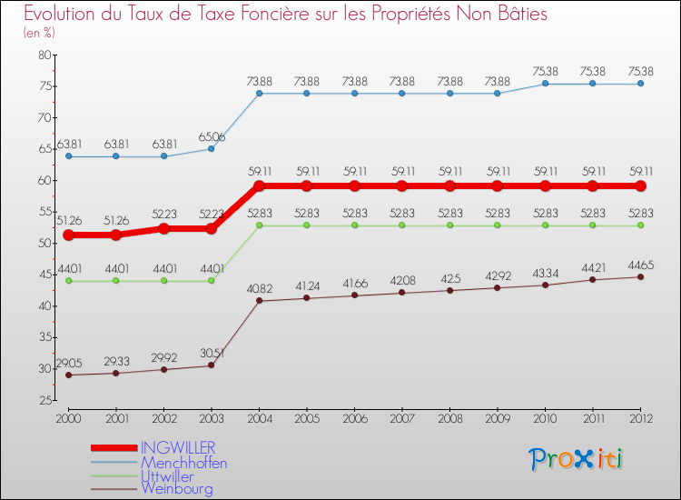 Evolution du taux de la taxe foncière sur les immeubles et terrains non batis pour INGWILLER et les communes proches de 2000 à 2012 Comparaison des taux de la taxe foncière sur les immeubles et terrains non batis pour INGWILLER et les communes voisines de 2000 à 2012