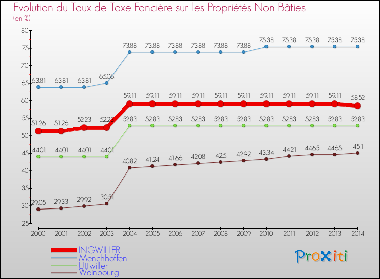Evolution du taux de la taxe foncière sur les immeubles et terrains non batis pour INGWILLER et les communes proches de 2000 à 2014 Comparaison des taux de la taxe foncière sur les immeubles et terrains non batis pour INGWILLER et les communes voisines de 2000 à 2014