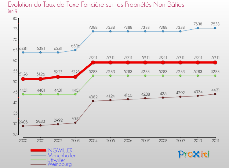 Evolution du taux de la taxe foncière sur les immeubles et terrains non batis pour INGWILLER et les communes proches Comparaison des taux de la taxe foncière sur les immeubles et terrains non batis pour INGWILLER et les communes voisines