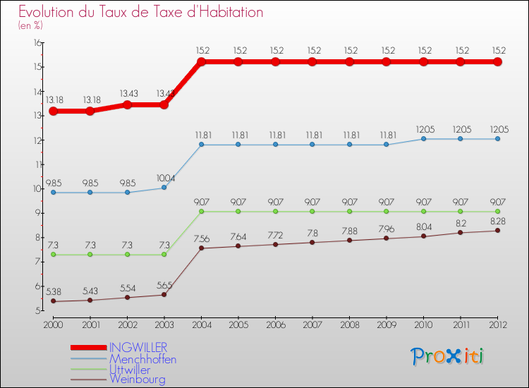 Evolution du taux de la taxe d'habitation pour INGWILLER et les communes proches Comparaison des taux de la taxe d'habitation pour INGWILLER et les communes voisines