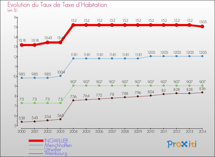 Evolution du taux de la taxe d'habitation pour INGWILLER et les communes proches de 2000 à 2014 Comparaison des taux de la taxe d'habitation pour INGWILLER et les communes voisines de 2000 à 2014