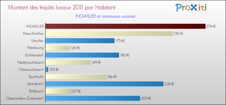 Montant des impôts locaux par Habitant pour INGWILLER et les communes proches Comparaison des impôts locaux par habitant pour INGWILLER et les communes voisines