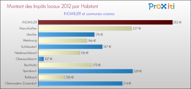 Montant des impôts locaux par Habitant pour INGWILLER et les communes proches Comparaison des impôts locaux par habitant pour INGWILLER et les communes voisines