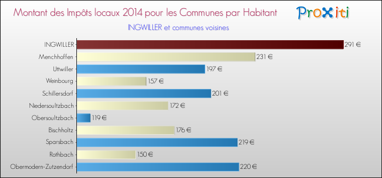 Montant des impôts locaux par Habitant pour INGWILLER et les communes proches en 2014 Comparaison des impôts locaux par habitant pour INGWILLER et les communes voisines en 2014