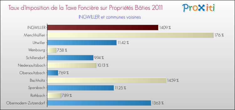 Taux d'imposition de la taxe foncière sur le bati 2011 pour INGWILLER et les communes proches Comparaison des taux d'imposition de la taxe foncière sur le bati 2011 pour INGWILLER et les communes voisines