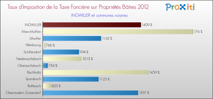 Taux d'imposition de la taxe foncière sur le bati 2012 pour INGWILLER et les communes proches Comparaison des taux d'imposition de la taxe foncière sur le bati 2012 pour INGWILLER et les communes voisines