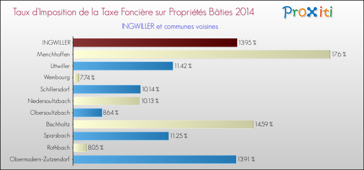 Taux d'imposition de la taxe foncière sur le bati 2014 pour INGWILLER et les communes proches Comparaison des taux d'imposition de la taxe foncière sur le bati 2014 pour INGWILLER et les communes voisines