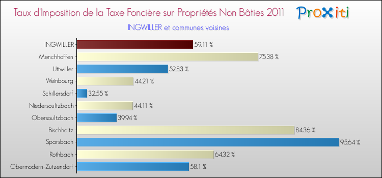 Taux d'imposition de la taxe foncière sur les immeubles et terrains non batis 2011 pour INGWILLER et les communes proches Comparaison des taux d'imposition de la taxe foncière sur les immeubles et terrains non batis 2011 pour INGWILLER et les communes voisines