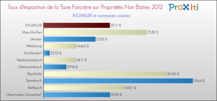 Taux d'imposition de la taxe foncière sur les immeubles et terrains non batis 2012 pour INGWILLER et les communes proches Comparaison des taux d'imposition de la taxe foncière sur les immeubles et terrains non batis 2012 pour INGWILLER et les communes voisines
