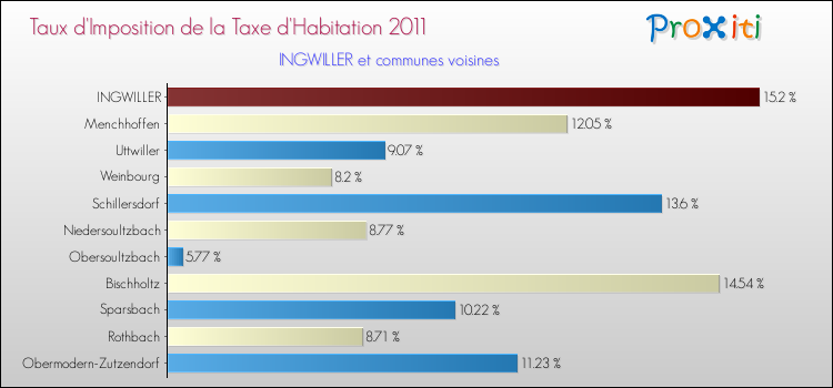 Taux d'imposition de la taxe d'habitation 2011 pour INGWILLER et les communes proches Comparaison des taux d'imposition de la taxe d'habitation 2011 pour INGWILLER et les communes voisines